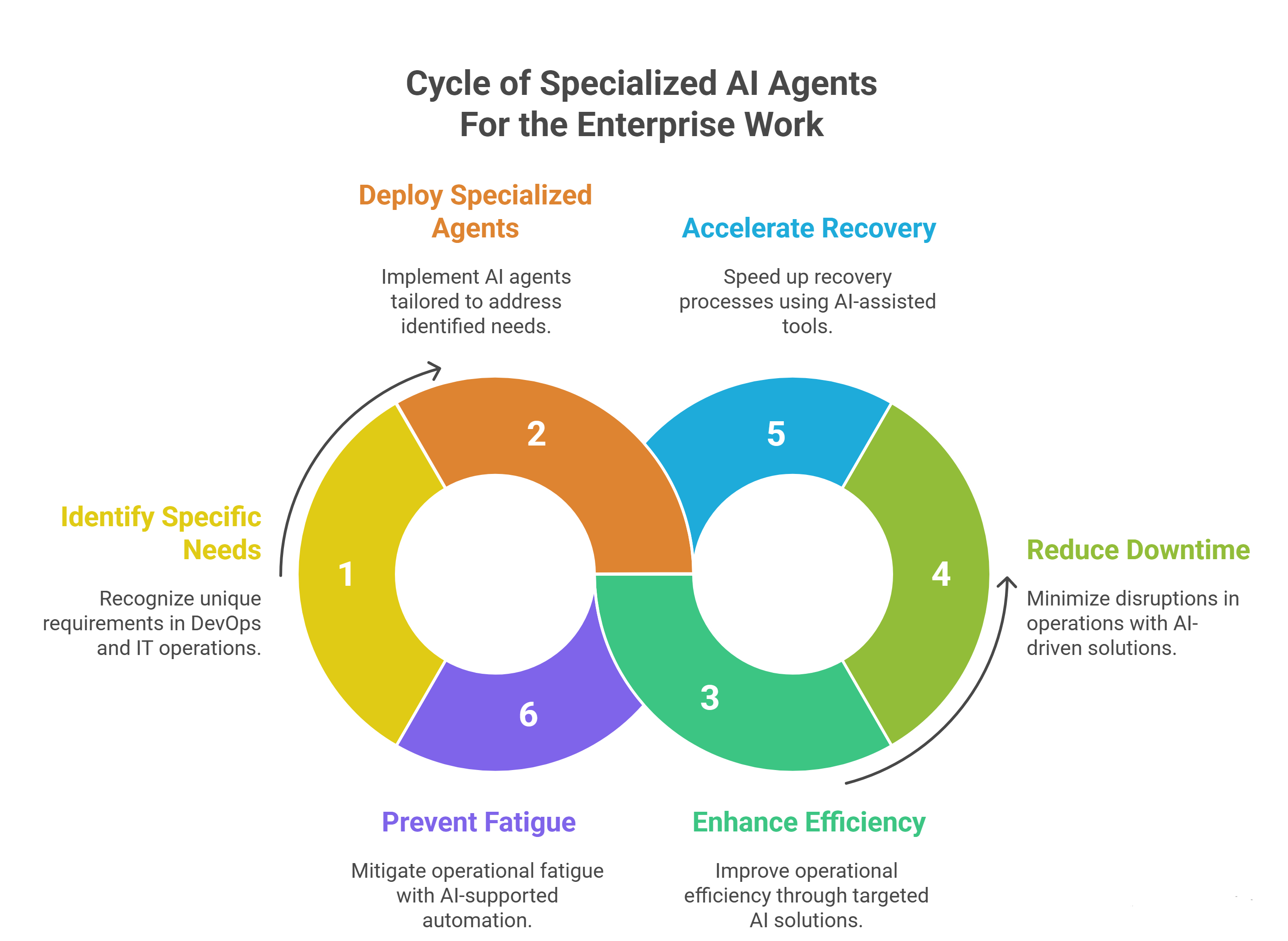 Autonomous AI Agents